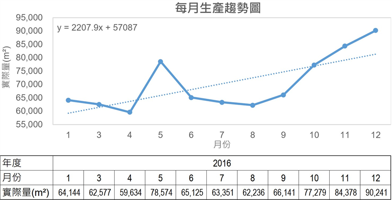 我們以EXCEL試算表先用2016年的資料（不含2月份）求得初始的迴歸方程式