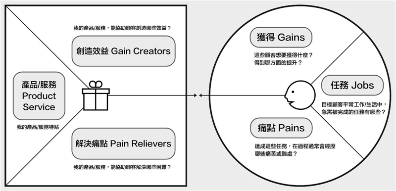 社企流ILAB小學堂_價值主張圖