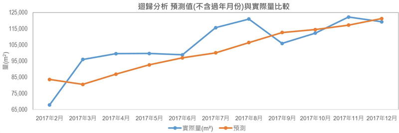 最後，我們計算2017年2月到2017年12月的MAPE、RMSE、MAE值分別為9.10%、10571.8及8970.2，其預測值與實際量的比較