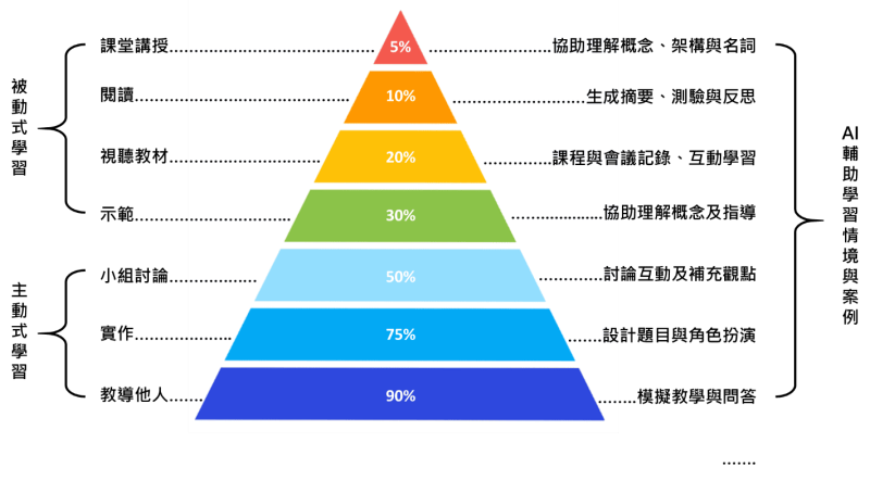 學習金字塔模型