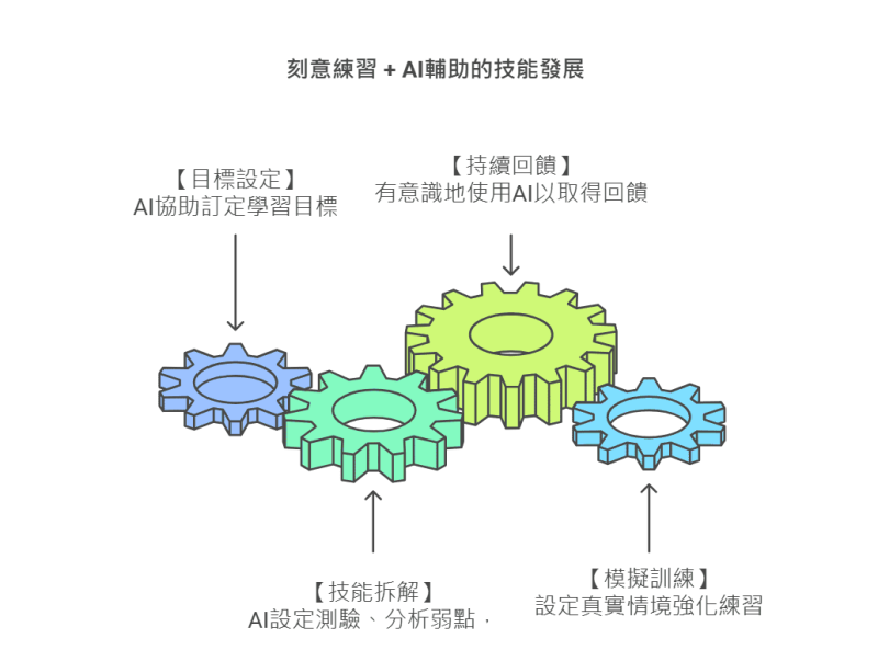 刻意練習＋ AI 輔助的技能發展