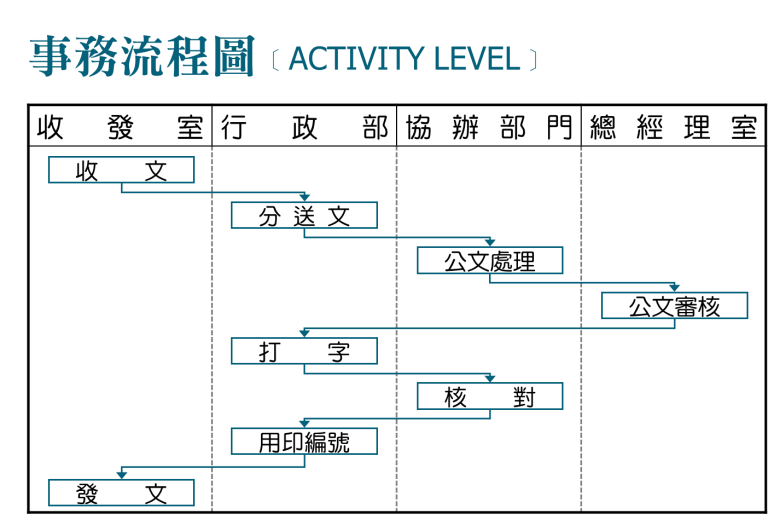 公文收發事務流程圖