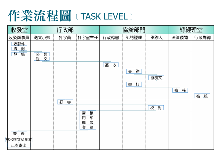 公文收發作業流程圖