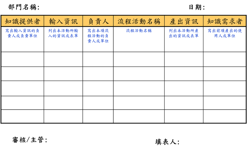 導入『知識管理』時，常用到的流程分析表是以SIPOC為主體的表單