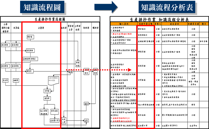知識流程圖到知識流程分析表