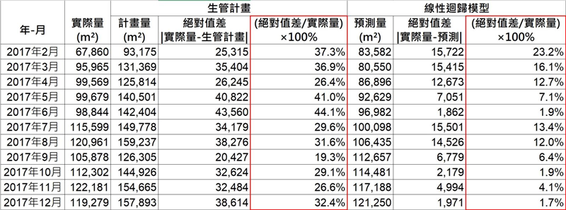 本案例採用線性迴歸模型做為次月的預測模型，同時，比較生管排程的計畫量與預測量，結果發現以預測的方法比生管計畫有較少的誤差