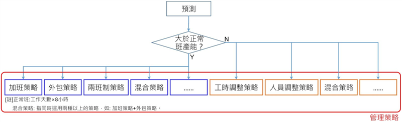 根據預測數據，生管可以評估後續的管理策略，以提供上一階主管做管理決策。