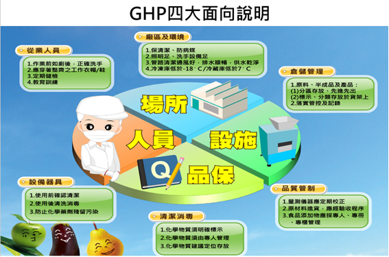 GHP四大面向說明