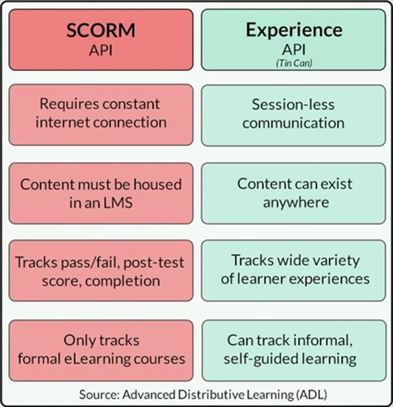 我們可以透過ADL提供的資料得知，來比較上一代數位學習標準SCORM的缺點與新一代xAPI標準的強弱，可以讓我們更清楚xAPI要解決的是怎樣的問題。