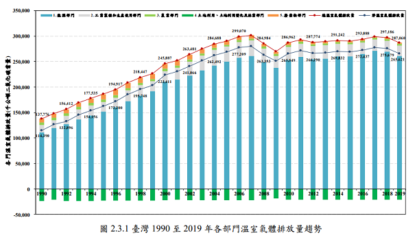 臺灣1990至2019年各部門溫室氣體排放量趨勢