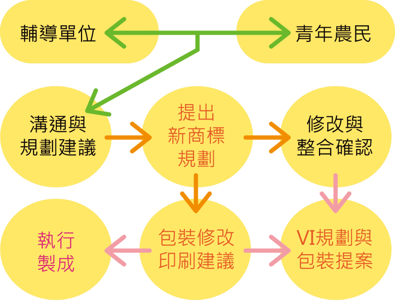 執行方式與步驟