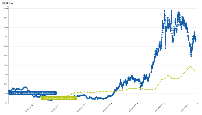 歐盟及北美地區碳價發展趨勢圖