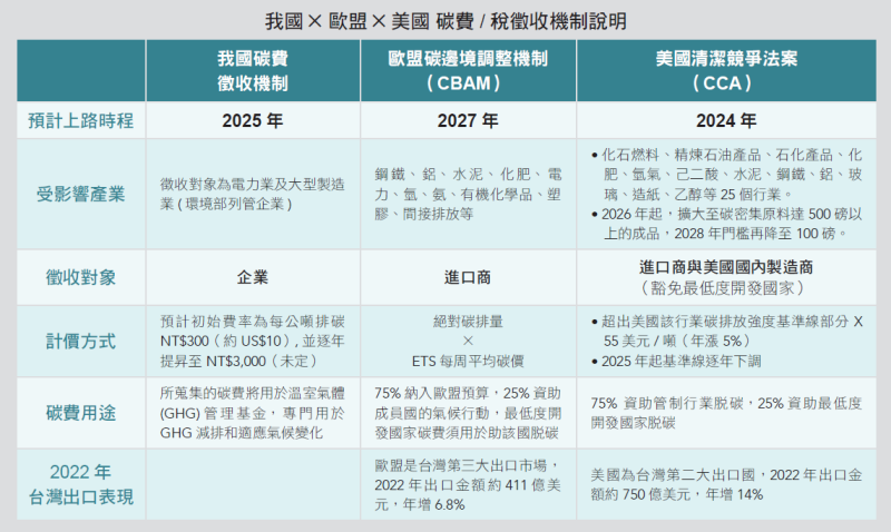 我國、歐盟與美國碳費／稅徵收機制比較表