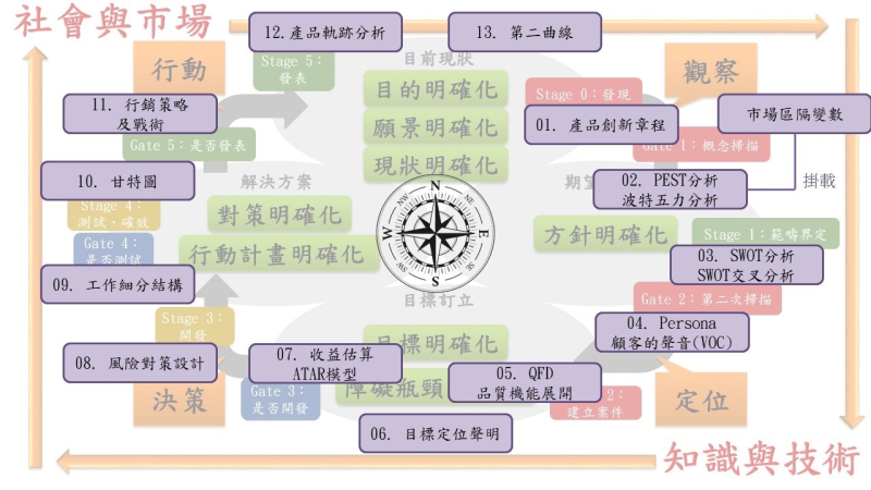 OODA循環架構組成（工具表單）