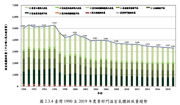 臺灣1990至2019年農業部門溫室氣體排放量趨勢