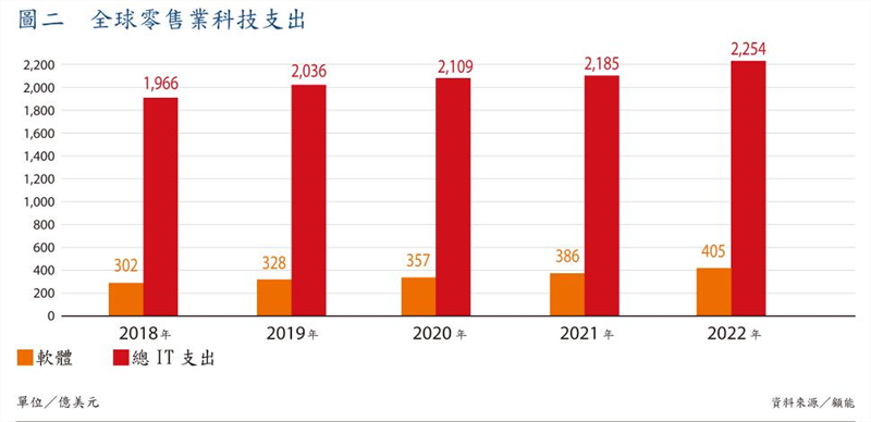 全球零售業科技支出