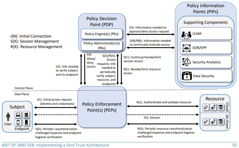 資訊安全的未來發展趨勢－零信任模型