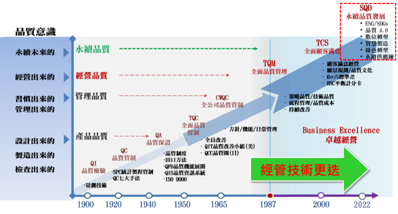 企業品質管理演進趨勢
