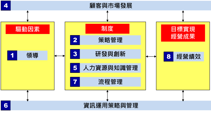 國家品質獎全面卓越類評審架構