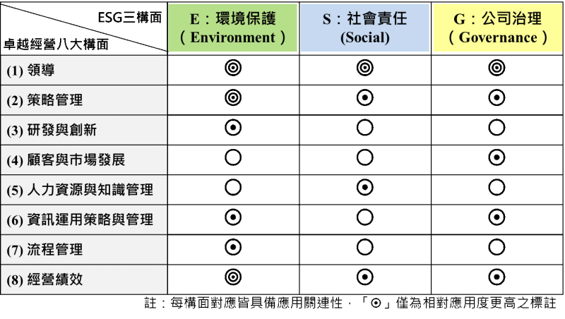 ESG」與「卓越經營」構面相關連對應表