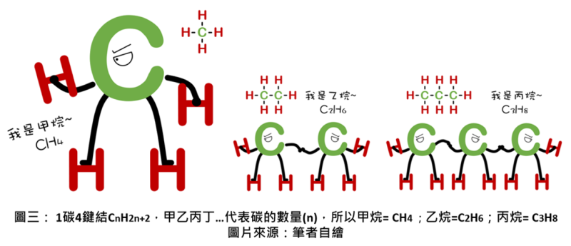 1碳4鍵結CnH2n，甲乙丙丁…代表碳的數量(n)，所以甲烷=CH4；乙烷=C2H6；丙烷=C3H8