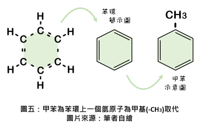 甲苯為苯環上一個氫原子為甲基(-CH3)取代