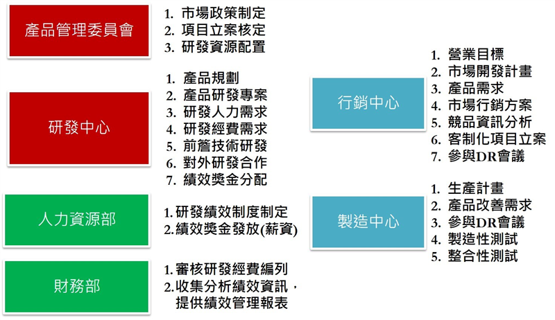績效管理相關部門的職責說明
