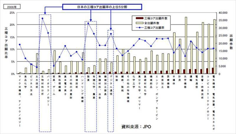 日籍企業在35項技術類別的專利申請狀況