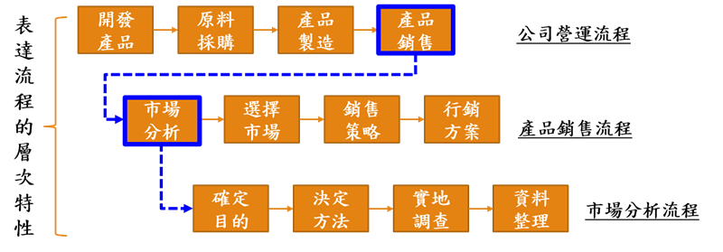 產品銷售流程表達流程的層次性