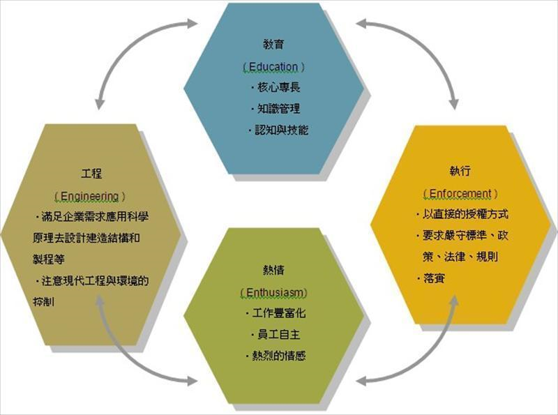 4E的企業改造變革表