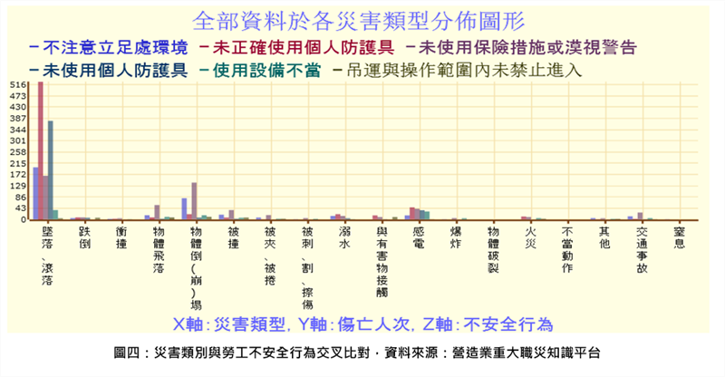 災害類別與勞工不安全行為交叉比對