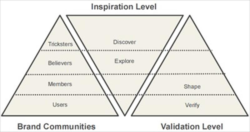 樂高依據不同的客群分類取得不同的資訊