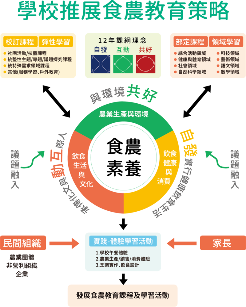 學校推展食農教育策略