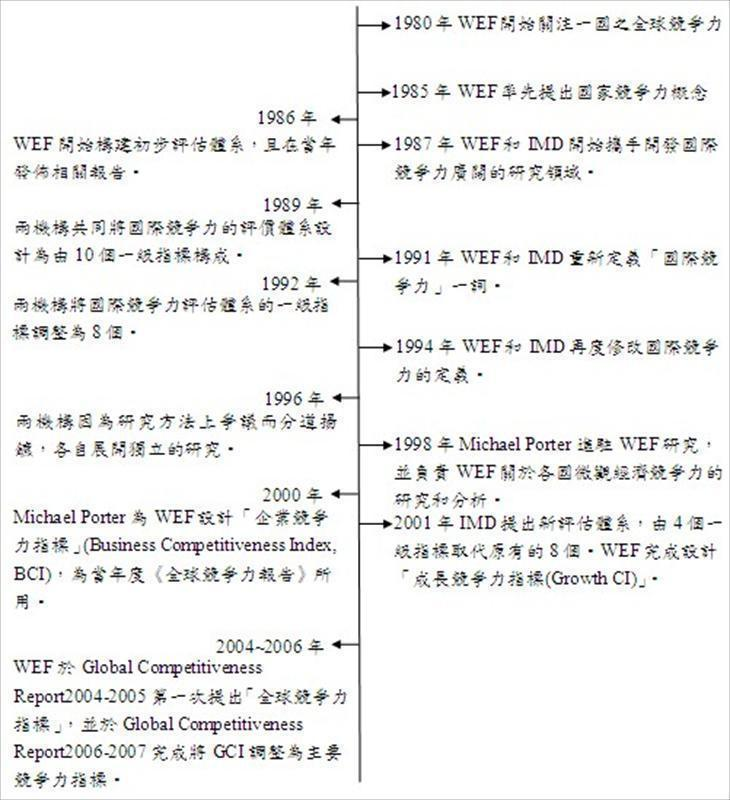 WEF、IMD競爭力報告發展大事紀