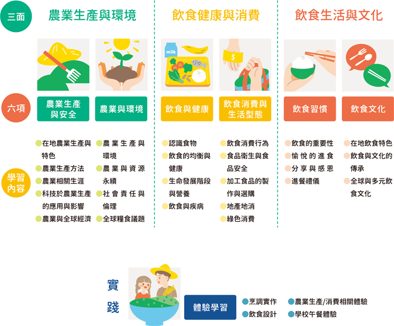 食農教育概念架構及學習內容
