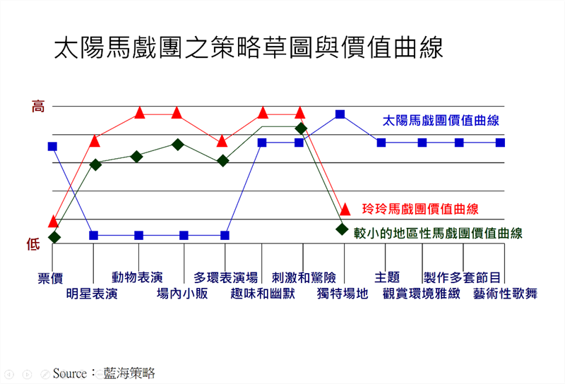 太陽馬戲團的價值曲線圖