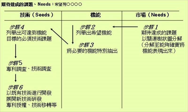 需求途徑示意圖
