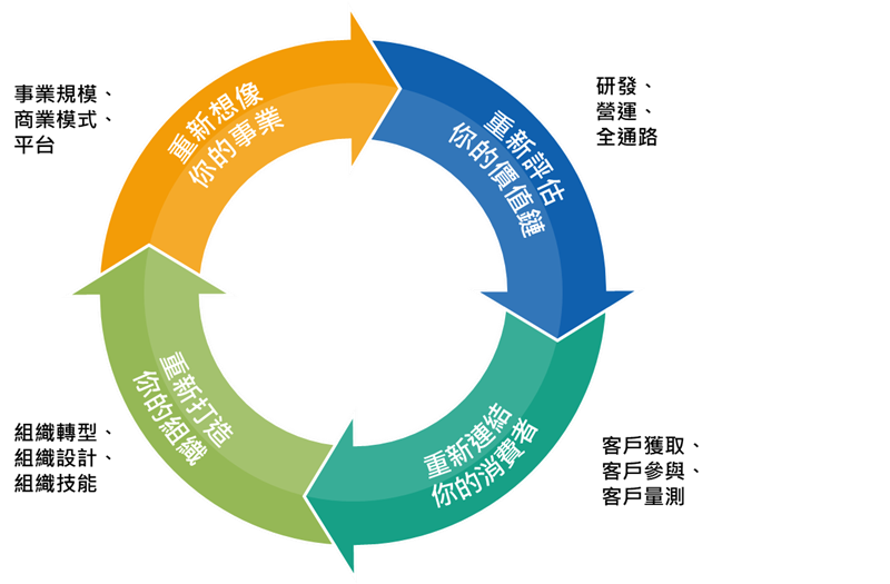 People, Process 與Platform 同步