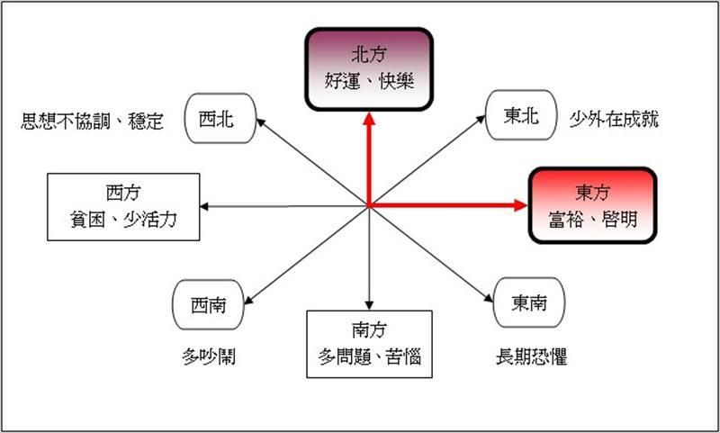 現代的科學角度看待風水，最合理的解釋即是「磁場」的影響