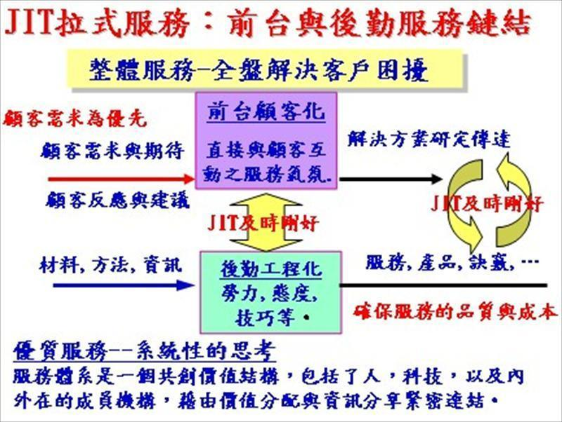 落實JIT（Just In Time及時剛好）精神