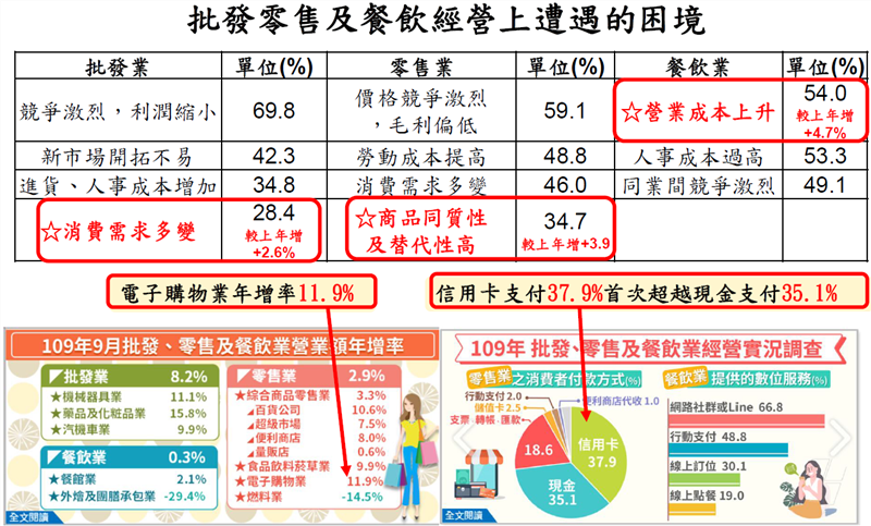 109年批發零售及餐飲經營上遭遇的困境