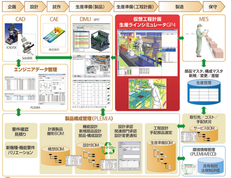 GP4應用於生產準備時的模擬操作示意