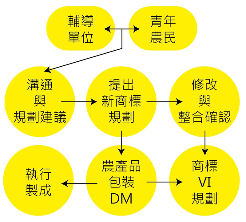 執行方式與步驟
