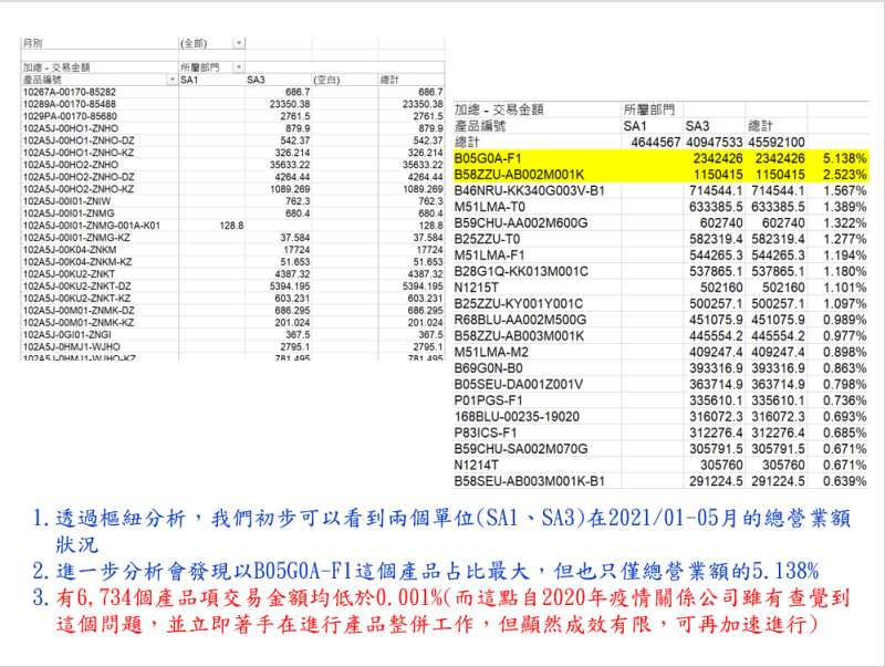 1.透過框紐分析,我們初步可以看到兩個單位(SAI、SA3)在2021/01-05月的總營業額 状況 2.進一步分析會發現以B05COA-F1這個產品占比最大,但也只僅總營業額的5.138% 3.有6,734個產品項交易金額均低於0.001%(而這點自20年疫情情關保公司雖有查覺到 這個問題,並立即著手在進行產品整併工作,但顯然成效有限,可再加速進行)