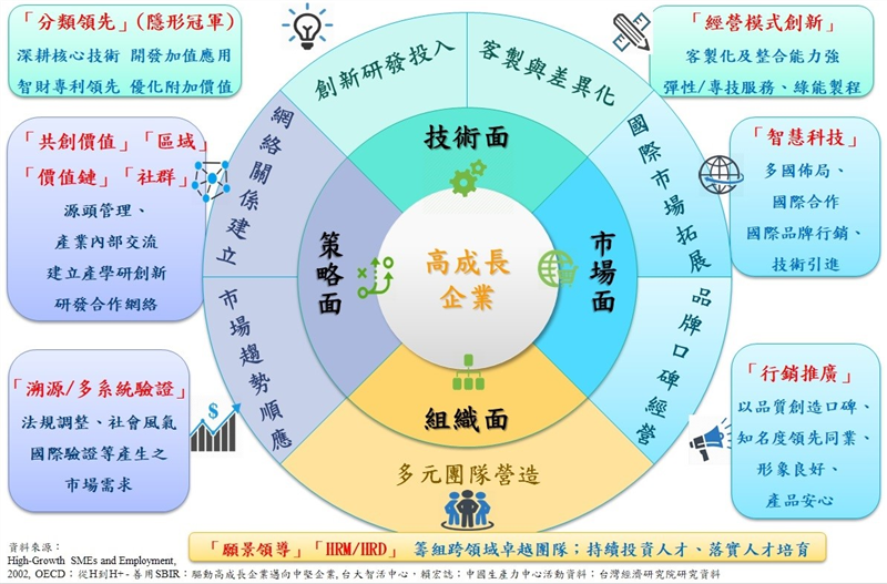 我國高成長企業之特質