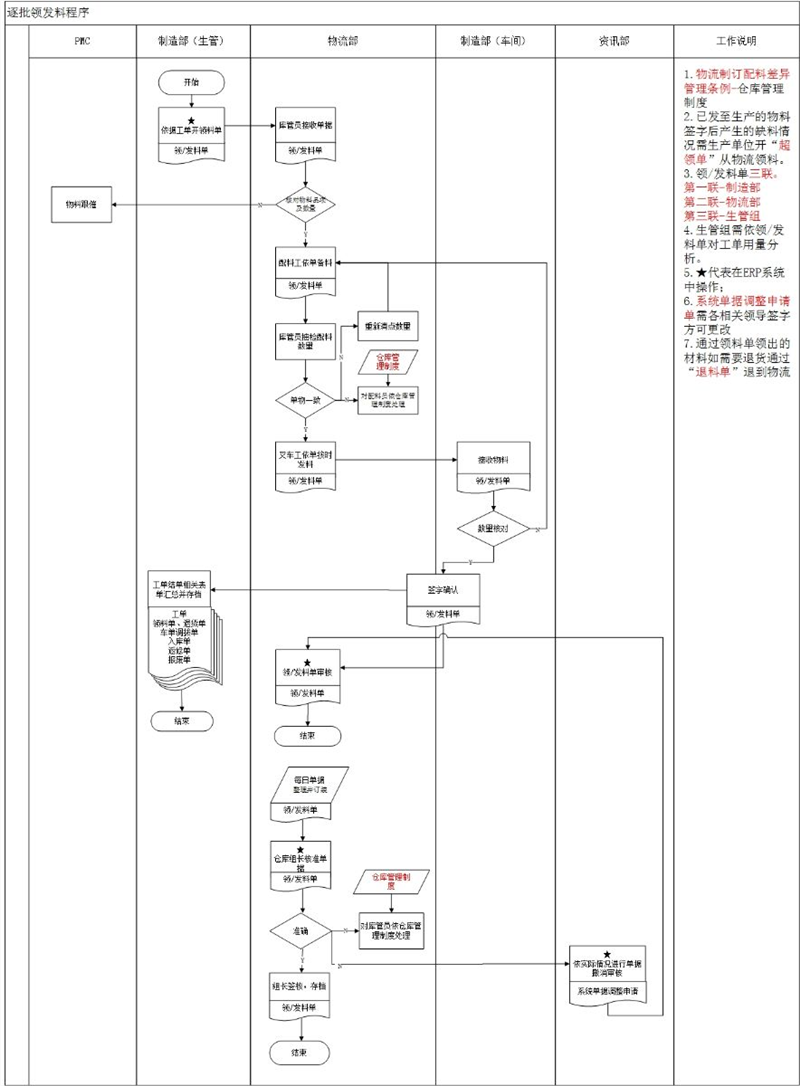 流程圖繪製範例