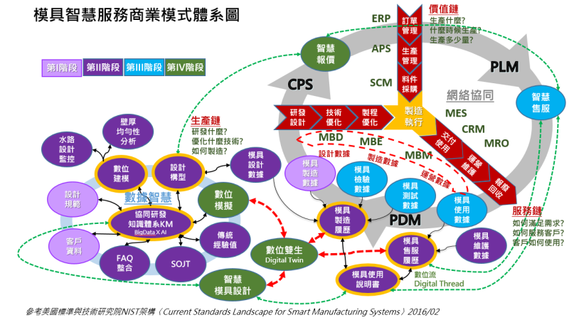 模具智慧服務商業模式體系圖