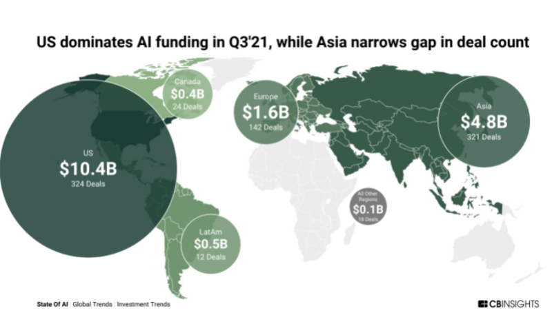 美國人工智慧新創依舊為全球主要獲投地區