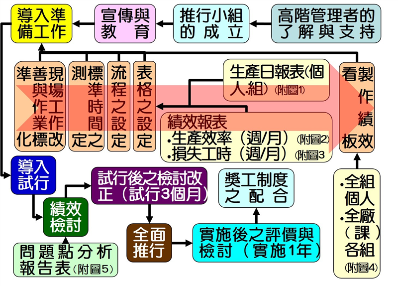 生產績效管理系統避免發生斷點執行步驟