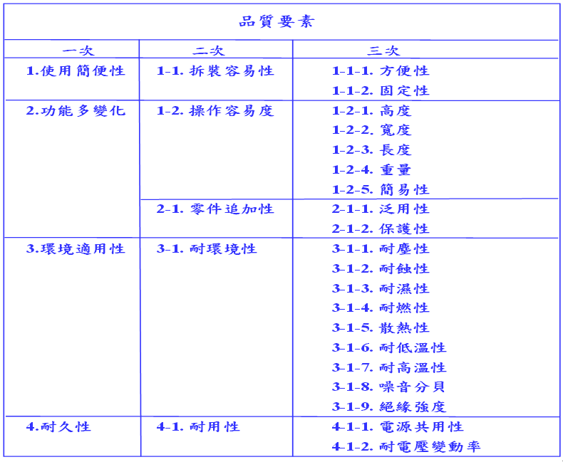 以親和圖法將品質要素結構化